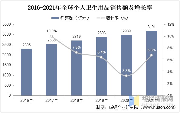 2022年中國個(gè)人衛(wèi)生用品市場規(guī)模、市場結(jié)構(gòu)及行業(yè)競爭格局分析